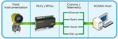 Industrial Automation