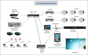 Audio Visual Systems